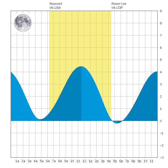 Saquatucket Harbor tide chart for Tuesday, November 8, 2022