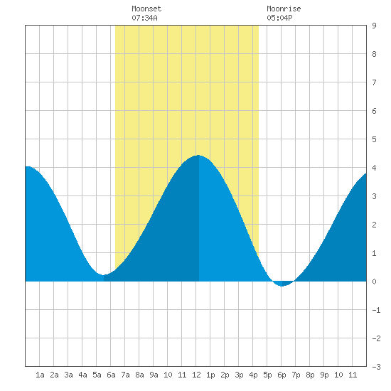 Saquatucket Harbor tide chart for Wednesday, November 9, 2022