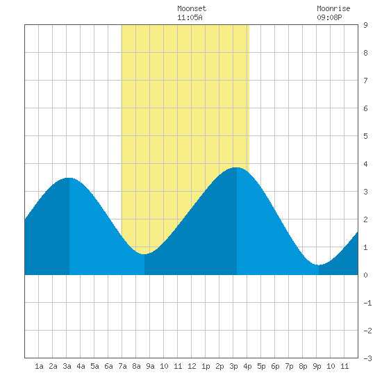 Saquatucket Harbor tide chart for Tuesday, December 13, 2022