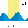 Saquatucket Harbor tide chart for Tuesday, December 13, 2022
