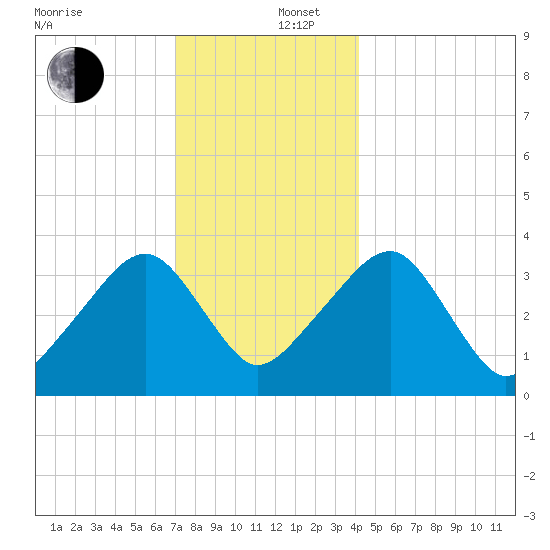 Saquatucket Harbor tide chart for Friday, December 16, 2022