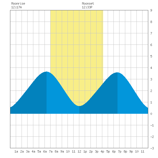 Saquatucket Harbor tide chart for Saturday, December 17, 2022