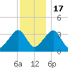 Saquatucket Harbor tide chart for Saturday, December 17, 2022