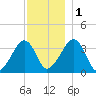 Saquatucket Harbor tide chart for Thursday, December 1, 2022