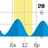 Saquatucket Harbor tide chart for Tuesday, December 20, 2022
