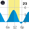 Saquatucket Harbor tide chart for Friday, December 23, 2022