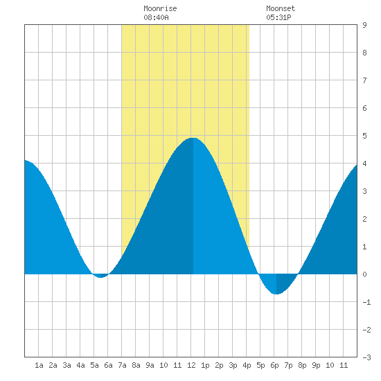 Saquatucket Harbor tide chart for Saturday, December 24, 2022