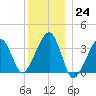 Saquatucket Harbor tide chart for Saturday, December 24, 2022