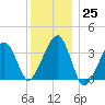 Saquatucket Harbor tide chart for Sunday, December 25, 2022