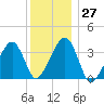 Saquatucket Harbor tide chart for Tuesday, December 27, 2022