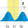 Saquatucket Harbor tide chart for Friday, December 2, 2022