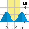 Saquatucket Harbor tide chart for Friday, December 30, 2022