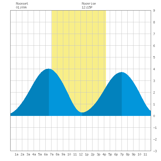 Saquatucket Harbor tide chart for Saturday, December 31, 2022