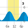 Saquatucket Harbor tide chart for Saturday, December 3, 2022