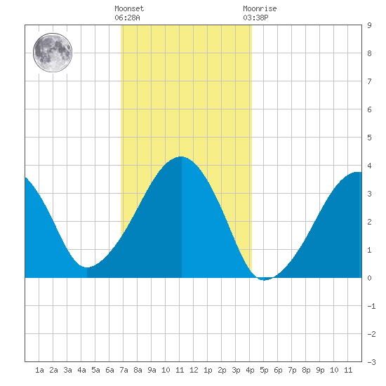 Saquatucket Harbor tide chart for Wednesday, December 7, 2022