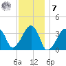 Saquatucket Harbor tide chart for Wednesday, December 7, 2022