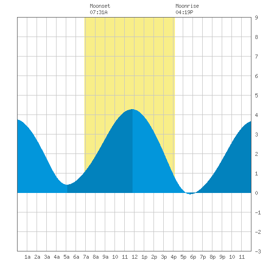 Saquatucket Harbor tide chart for Thursday, December 8, 2022