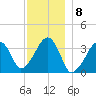 Saquatucket Harbor tide chart for Thursday, December 8, 2022