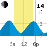 Saquatucket Harbor tide chart for Saturday, January 14, 2023