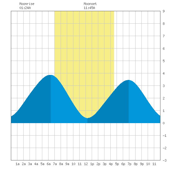 Saquatucket Harbor tide chart for Monday, January 16, 2023