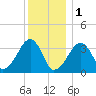 Saquatucket Harbor tide chart for Sunday, January 1, 2023