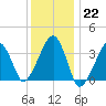 Saquatucket Harbor tide chart for Sunday, January 22, 2023