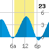 Saquatucket Harbor tide chart for Monday, January 23, 2023
