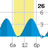 Saquatucket Harbor tide chart for Thursday, January 26, 2023