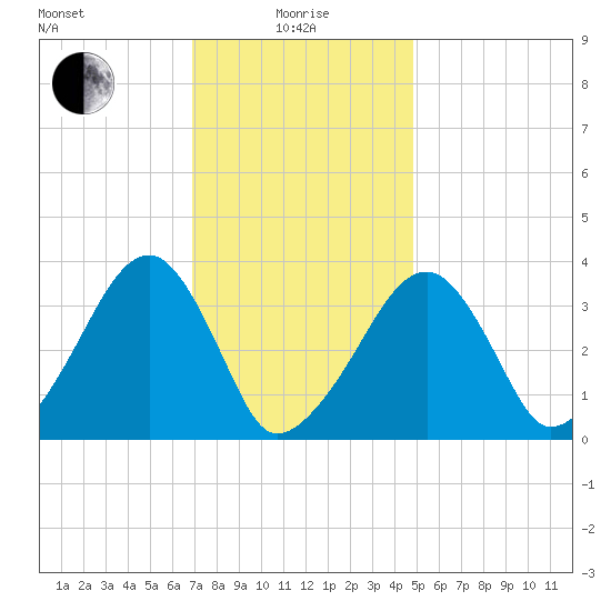 Saquatucket Harbor tide chart for Saturday, January 28, 2023