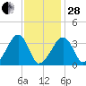 Saquatucket Harbor tide chart for Saturday, January 28, 2023