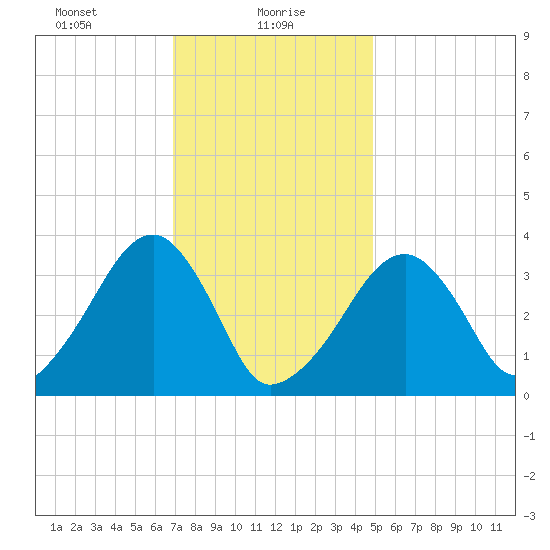 Saquatucket Harbor tide chart for Sunday, January 29, 2023