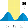 Saquatucket Harbor tide chart for Monday, January 30, 2023