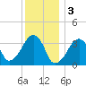 Saquatucket Harbor tide chart for Tuesday, January 3, 2023