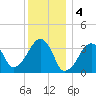 Saquatucket Harbor tide chart for Wednesday, January 4, 2023
