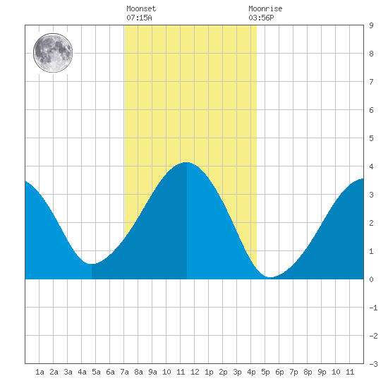 Saquatucket Harbor tide chart for Friday, January 6, 2023
