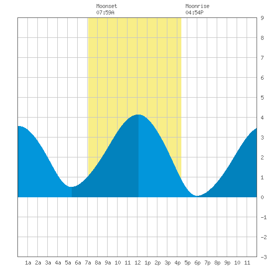 Saquatucket Harbor tide chart for Saturday, January 7, 2023