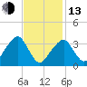Saquatucket Harbor tide chart for Monday, February 13, 2023