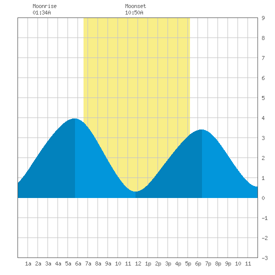 Saquatucket Harbor tide chart for Tuesday, February 14, 2023