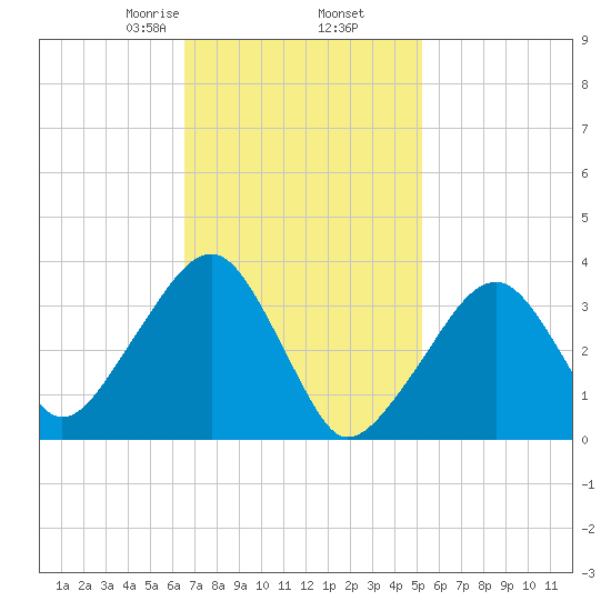 Saquatucket Harbor tide chart for Thursday, February 16, 2023