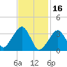 Saquatucket Harbor tide chart for Thursday, February 16, 2023
