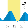 Saquatucket Harbor tide chart for Friday, February 17, 2023