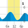 Saquatucket Harbor tide chart for Wednesday, February 1, 2023