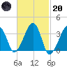 Saquatucket Harbor tide chart for Monday, February 20, 2023