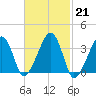 Saquatucket Harbor tide chart for Tuesday, February 21, 2023