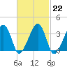 Saquatucket Harbor tide chart for Wednesday, February 22, 2023