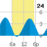 Saquatucket Harbor tide chart for Friday, February 24, 2023