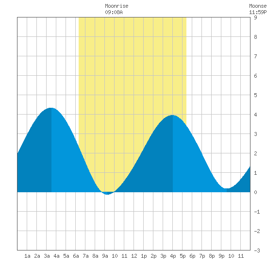Saquatucket Harbor tide chart for Saturday, February 25, 2023
