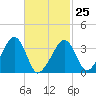 Saquatucket Harbor tide chart for Saturday, February 25, 2023