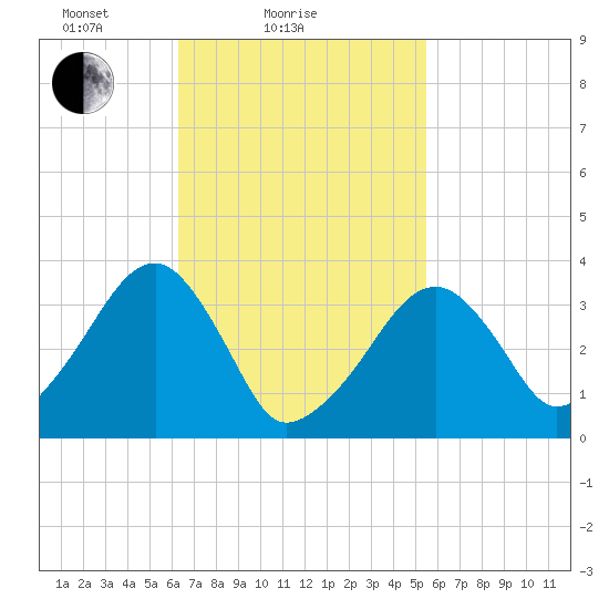 Saquatucket Harbor tide chart for Monday, February 27, 2023