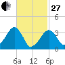 Saquatucket Harbor tide chart for Monday, February 27, 2023